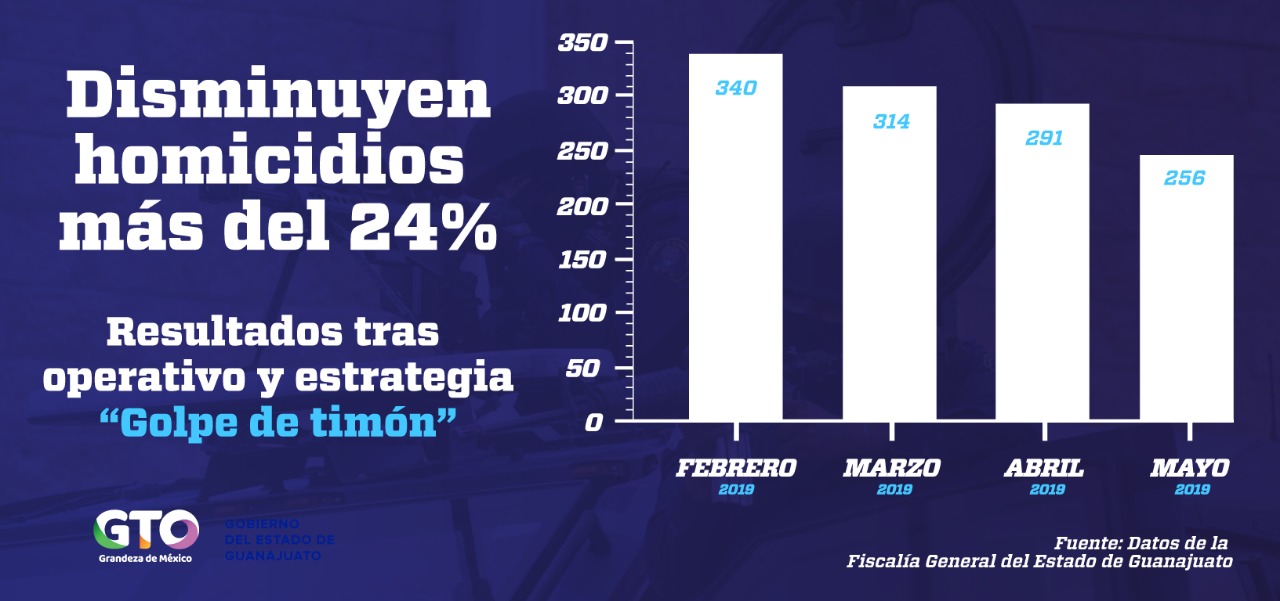 Mantiene mayo baja en homicidios dolosos