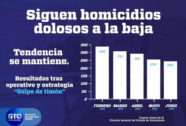 Siguen homicidios dolosos a la baja