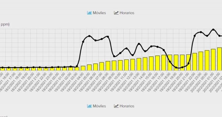 Nuevamente se registran picos de concentración de SO2 en Salamanca