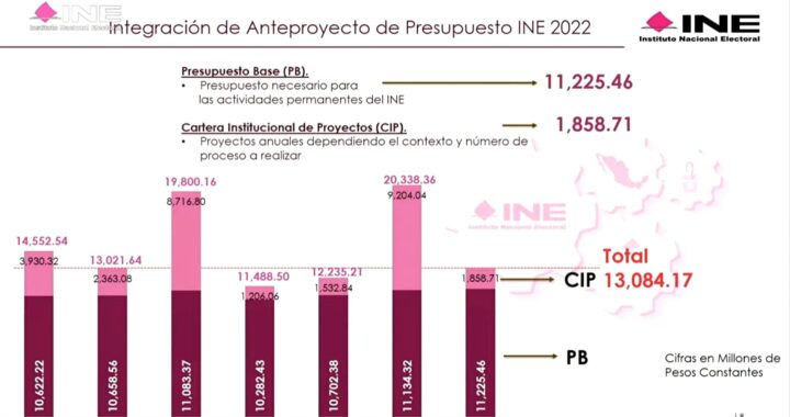 Presenta INE Anteproyecto de Presupuesto 2022