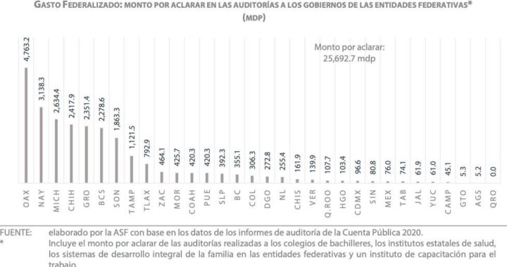 Guanajuato es de los estados menos observados por la Auditoria Superior de la Federación